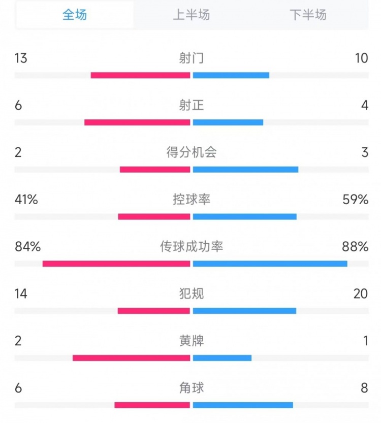意大利vs德國數(shù)據(jù)：射門13比10、射正6比4、控球率41%比59%