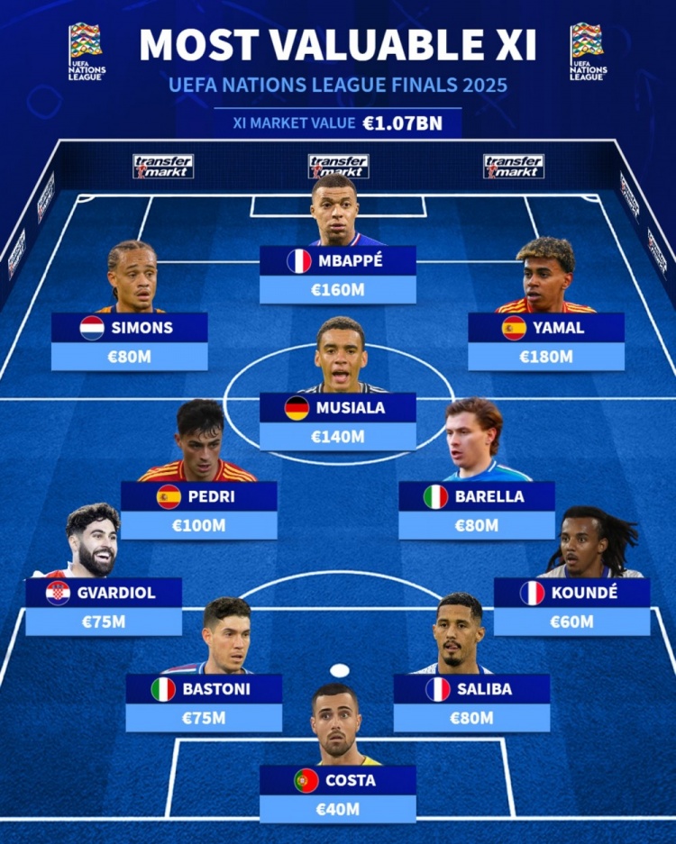 歐國聯(lián)1/4決賽最貴陣容：姆巴佩、亞馬爾在列，總價10.7億歐