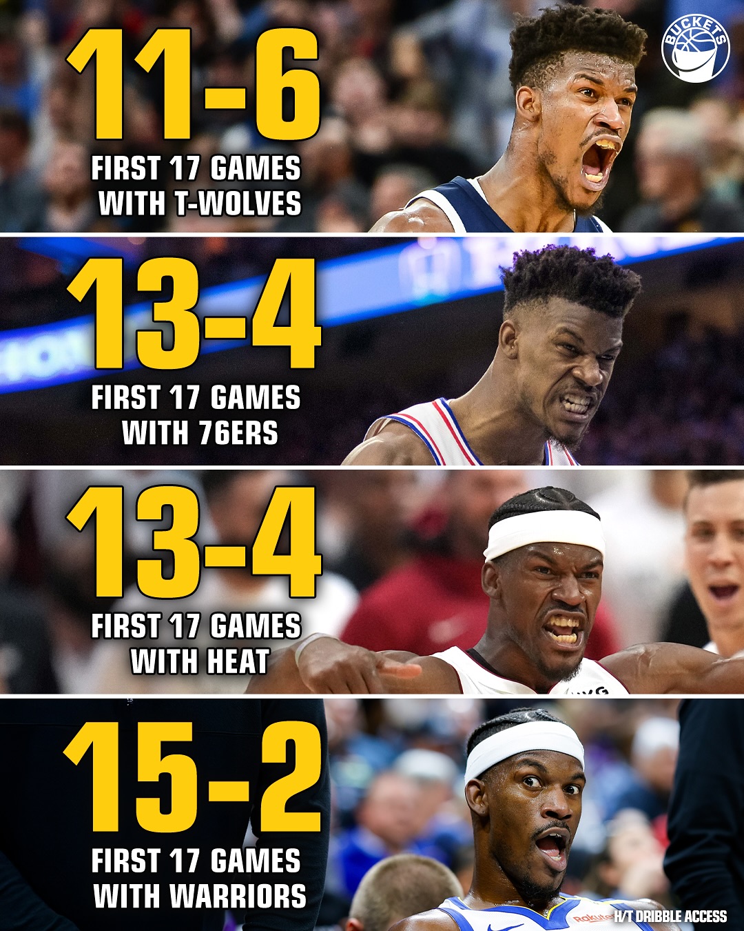 吉米效應(yīng)？巴特勒生涯四次轉(zhuǎn)會(huì)后前17場(chǎng)比賽 勇士15-2戰(zhàn)績(jī)最好