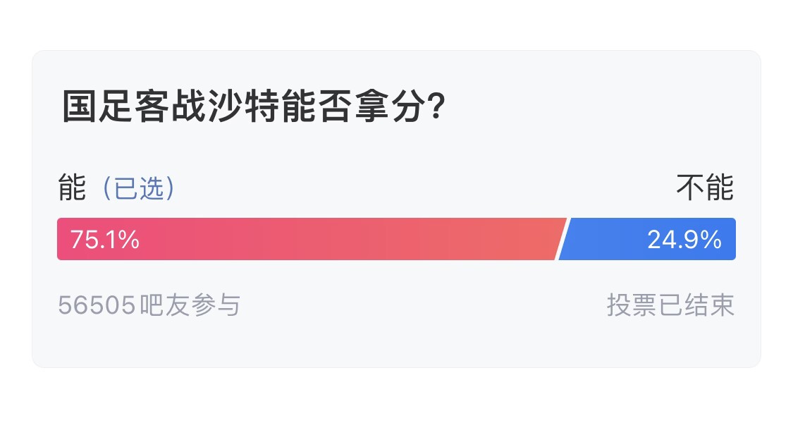 吧友們失望了！56505人參與，75.1%吧友認(rèn)為國(guó)足能拿分