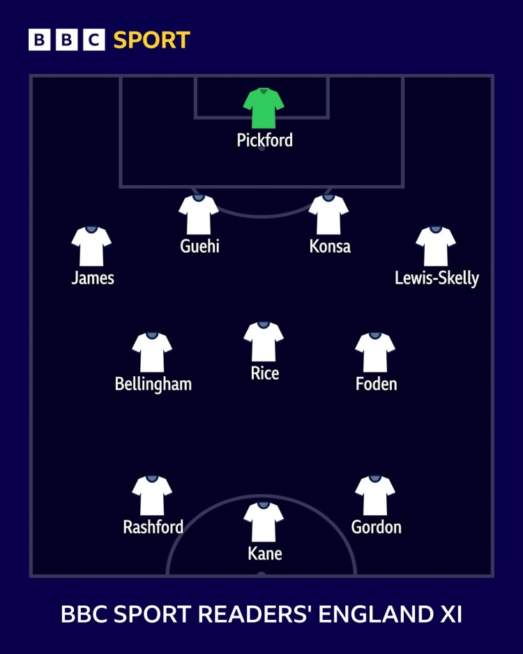 BBC讀者票選英格蘭首發(fā)：凱恩、拉什福德、戈登組成鋒線