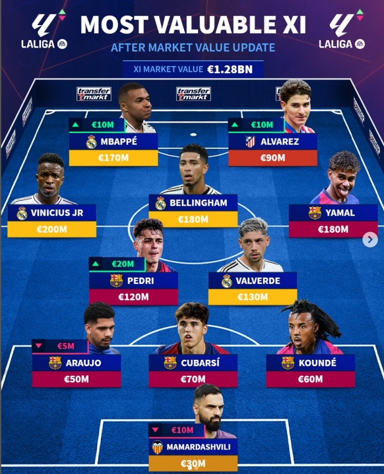 德轉(zhuǎn)列西甲身價最貴陣：巴薩5人、皇馬4將，小蜘蛛、瑪瑪達在列