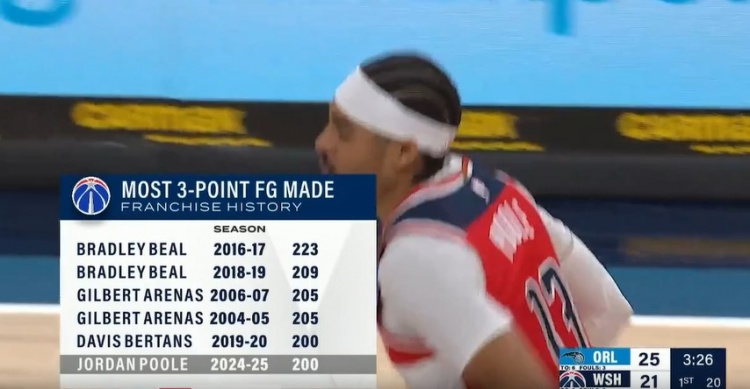 祖上不富裕！普爾本賽季已命中200記三分 距隊(duì)史最高紀(jì)錄還差23記