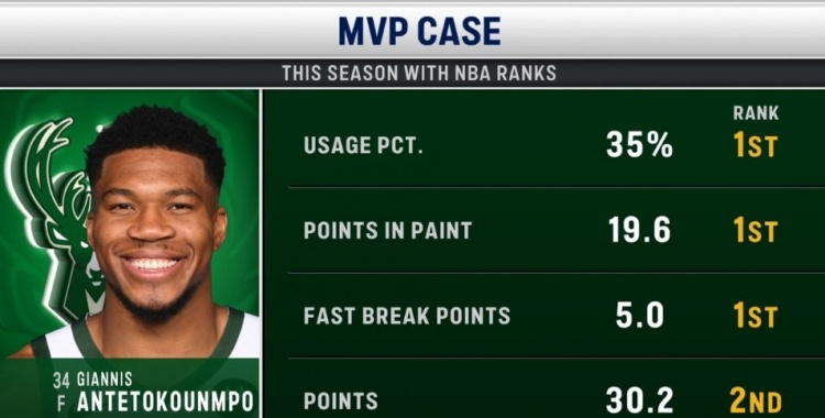 機會幾何？媒體列字母爭MVP的優(yōu)勢：場均得分聯(lián)盟第2&禁區(qū)得分第1