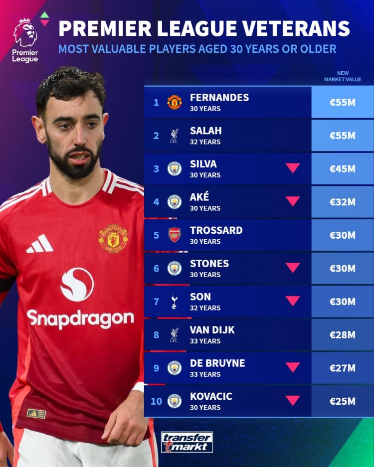 英超年齡30+球員身價(jià)榜：B費(fèi)、薩拉赫5500萬歐居首，B席第三