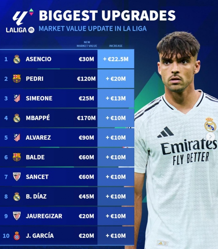 西甲身價升值榜：勞爾-阿森西奧、佩德里領(lǐng)銜 姆巴佩、小蜘蛛在列