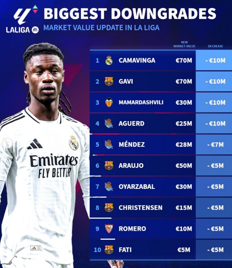 西甲身價貶值榜：加維、法蒂領(lǐng)銜巴薩4將，卡馬文加&瑪瑪達在列