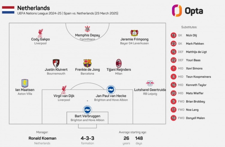 2017年11月9日以來(lái)，荷蘭首發(fā)陣容首次無(wú)荷甲球員