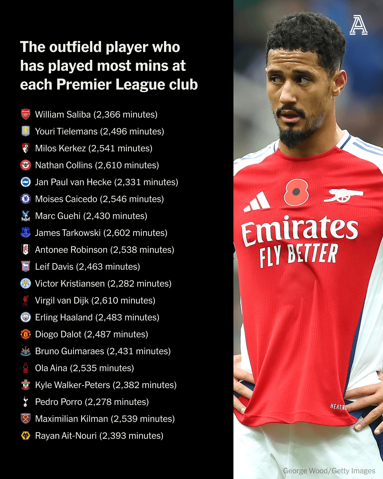 英超各隊(duì)出場(chǎng)時(shí)間最多的外場(chǎng)球員：薩利巴、范迪克、哈蘭德在列