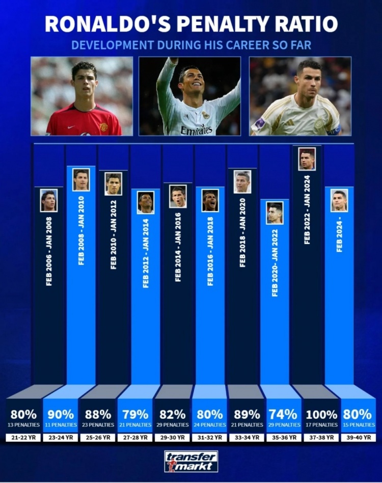 C羅職業(yè)生涯點球命中率：37到38歲100%最高，39到40歲80%