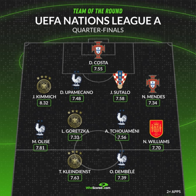 WhoScored評歐國聯(lián)四分之一決賽最佳陣：法國四將入圍