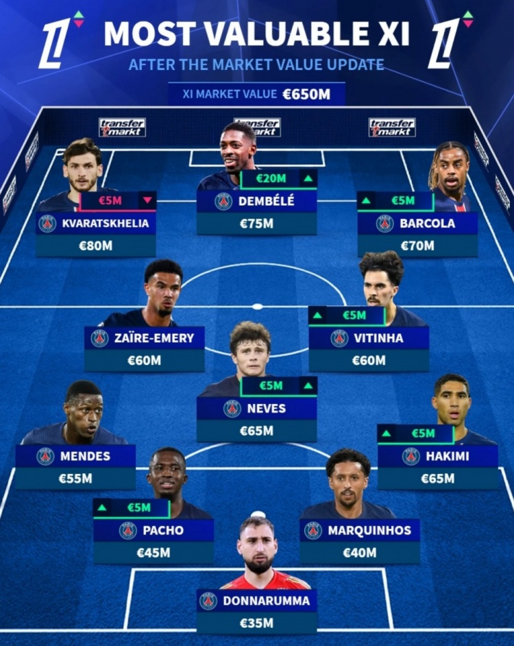 法甲身價最高陣：巴黎包攬11人，K77最高，登貝萊、維蒂尼亞在列