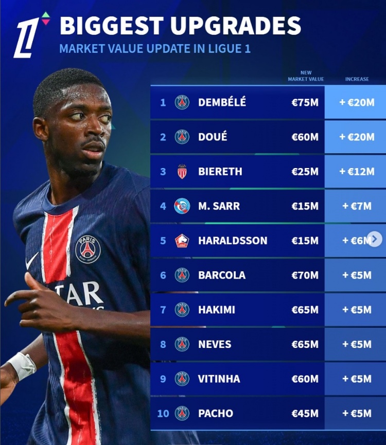 法甲身價更新升值榜：登貝萊&杜埃均上漲2000萬歐，比雷斯在列