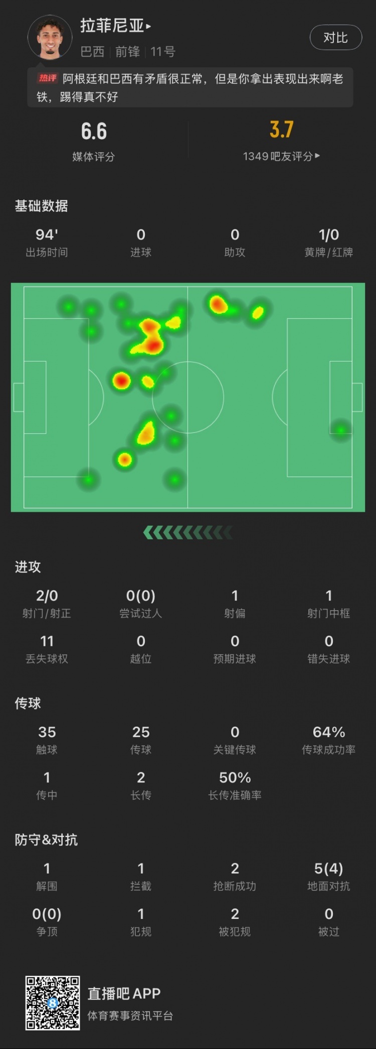 白放狠話了？拉菲尼亞本場：2射0正1中框，1黃牌，5次對抗成功4次