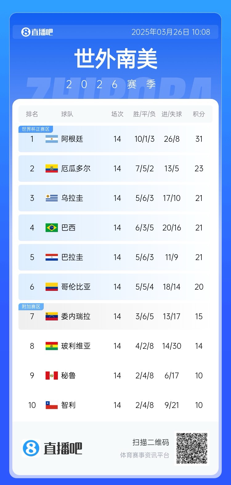 南美積分榜：阿根廷領跑&已晉級世界杯，巴西降至第四！