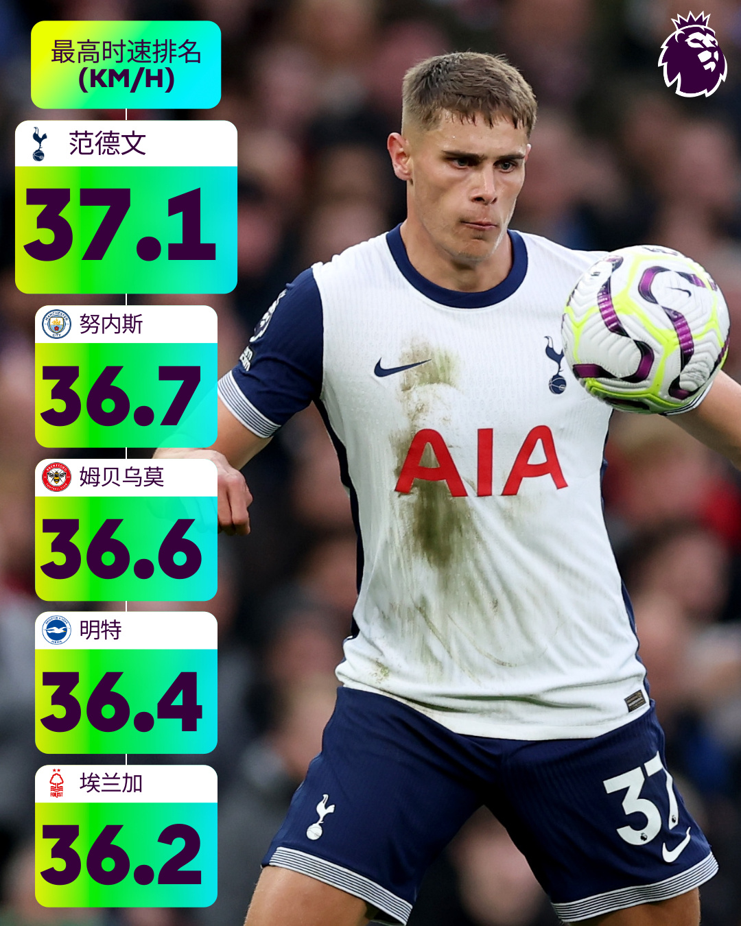 本賽季英超至今球員最高時速：范德文領(lǐng)跑，努內(nèi)斯、姆貝莫二三