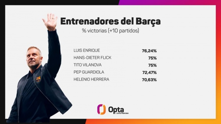弗里克帶隊(duì)巴薩44場取33勝，勝率75%隊(duì)史僅次恩里克