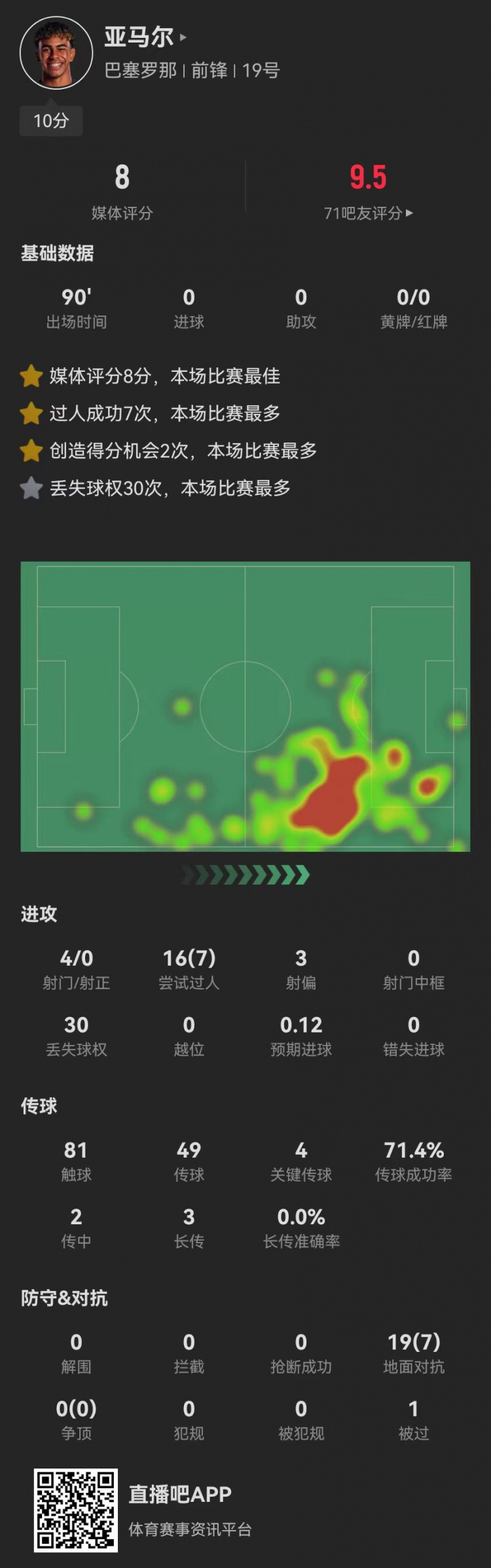 亞馬爾本場(chǎng)4射0正+4關(guān)鍵傳球 7成功過(guò)人+2造良機(jī)+30次丟失球權(quán)