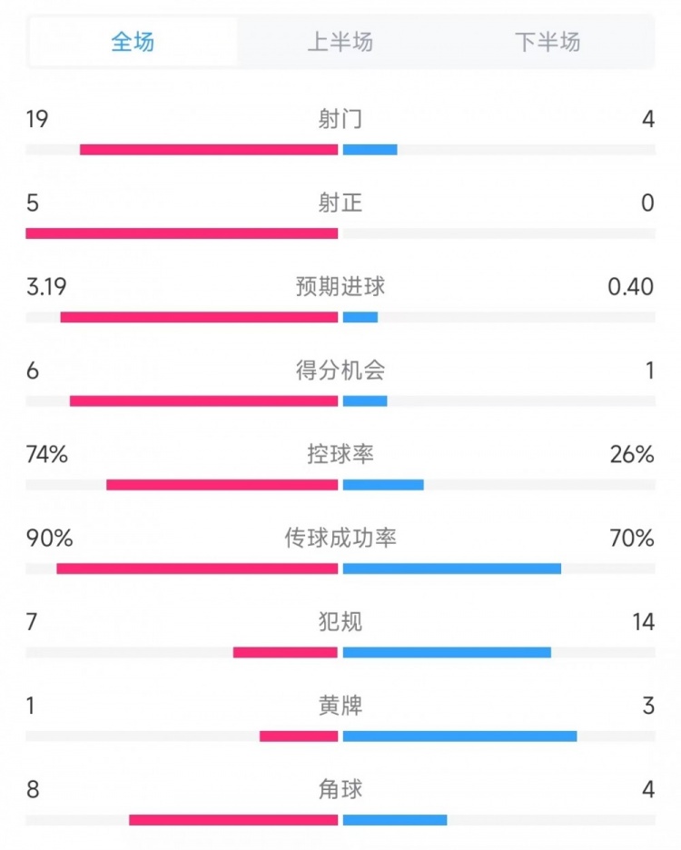 巴薩vs奧薩蘇納數(shù)據(jù)：射門(mén)19比4、射正5比0、控球率74%比26%