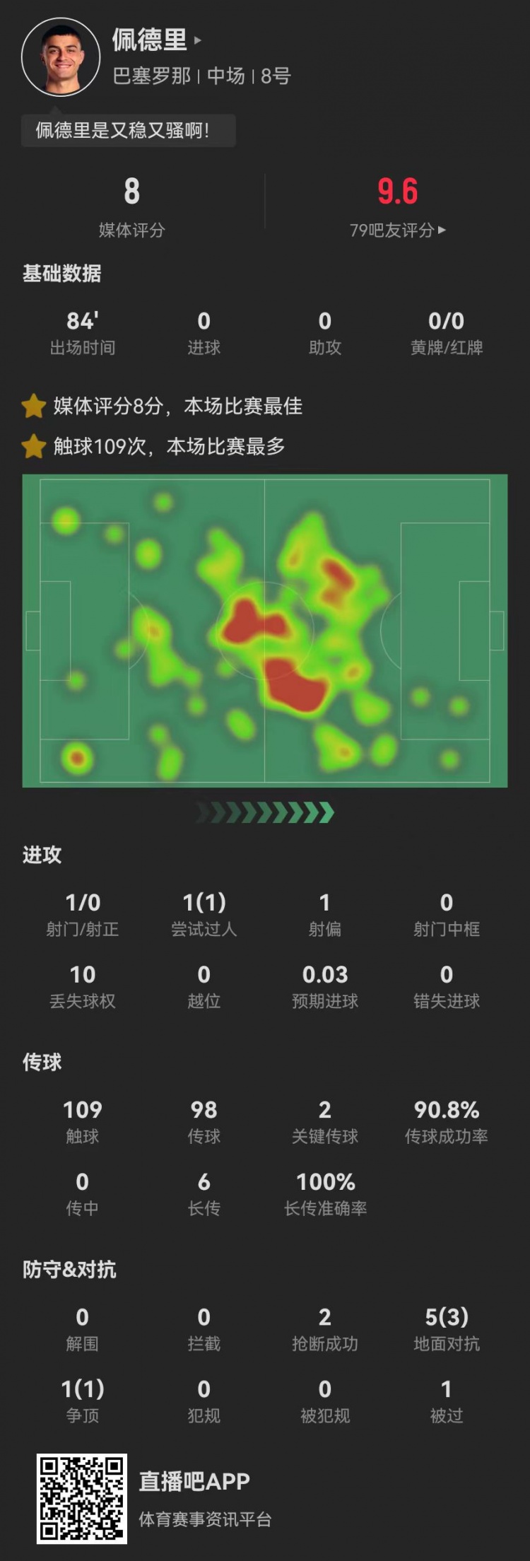 當(dāng)選西甲官方全場(chǎng)最佳！佩德里本場(chǎng)2關(guān)鍵傳球+6長(zhǎng)傳6成功+2搶斷