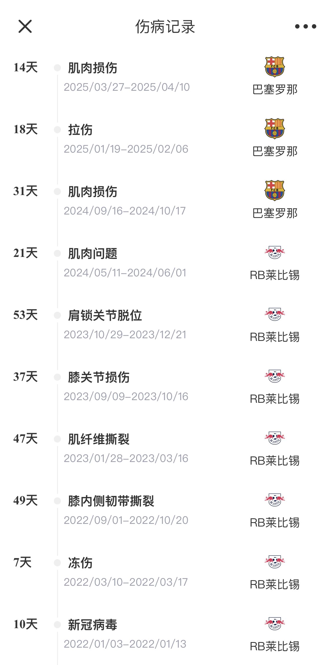 脆脆鯊！奧爾莫或遭內(nèi)收肌損傷，本賽季已傷3次休66天缺席10場(chǎng)