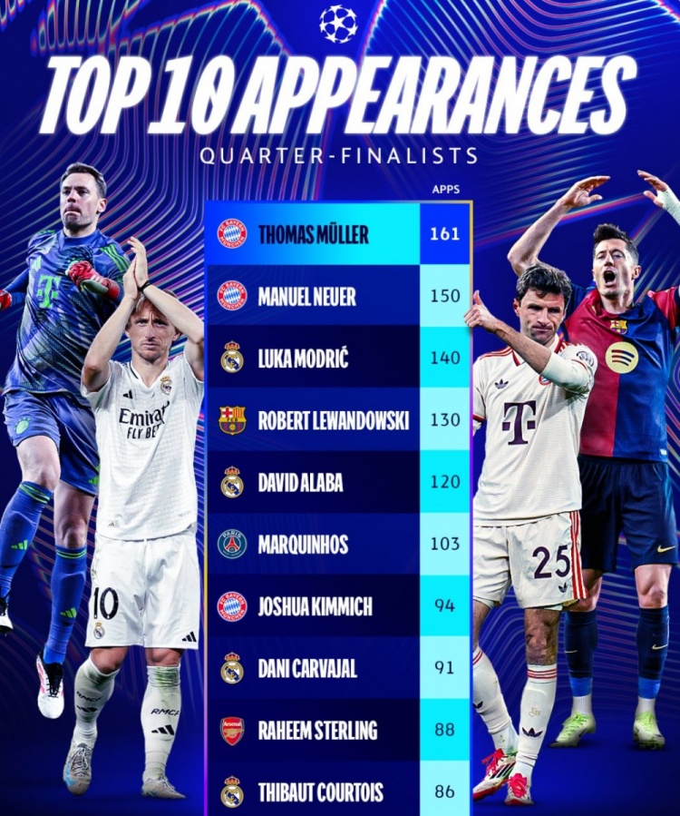 歐冠8強(qiáng)球員賽事出戰(zhàn)場(chǎng)次top10：穆勒161場(chǎng)居首，諾伊爾150場(chǎng)次之