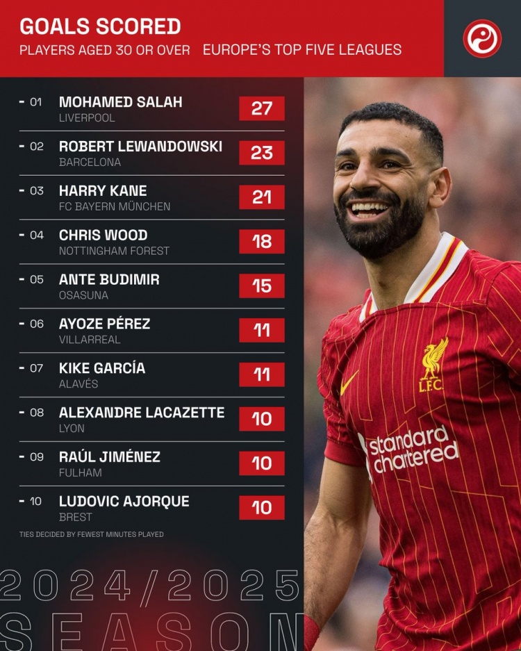 本賽季五大聯(lián)賽僅3名30+球員打進(jìn)20+聯(lián)賽進(jìn)球:薩拉赫、萊萬、凱恩