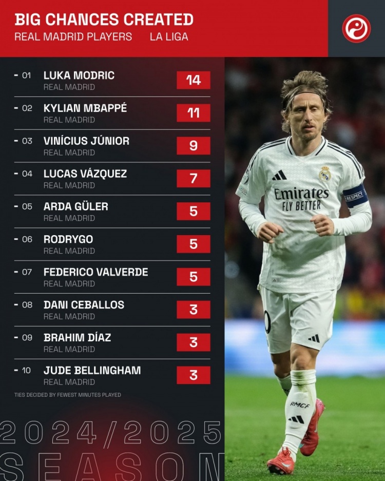 寶刀未老！魔笛本季聯(lián)賽創(chuàng)造14次重大機(jī)會(huì)，排名全隊(duì)最高