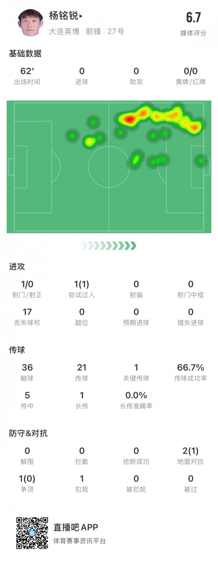 17歲小將楊銘銳中超首秀數(shù)據(jù)：關鍵傳球1次，丟失球權17次