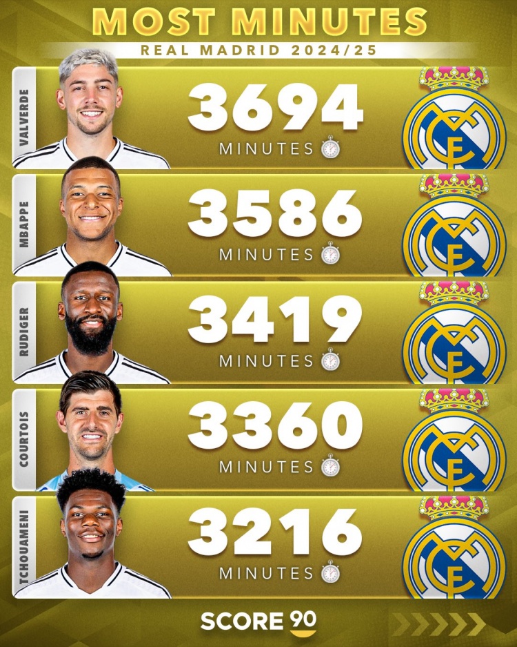 歐冠8強(qiáng)出場(chǎng)時(shí)間最多球員：皇馬巴爾韋德、巴薩孔德、拜仁基米希