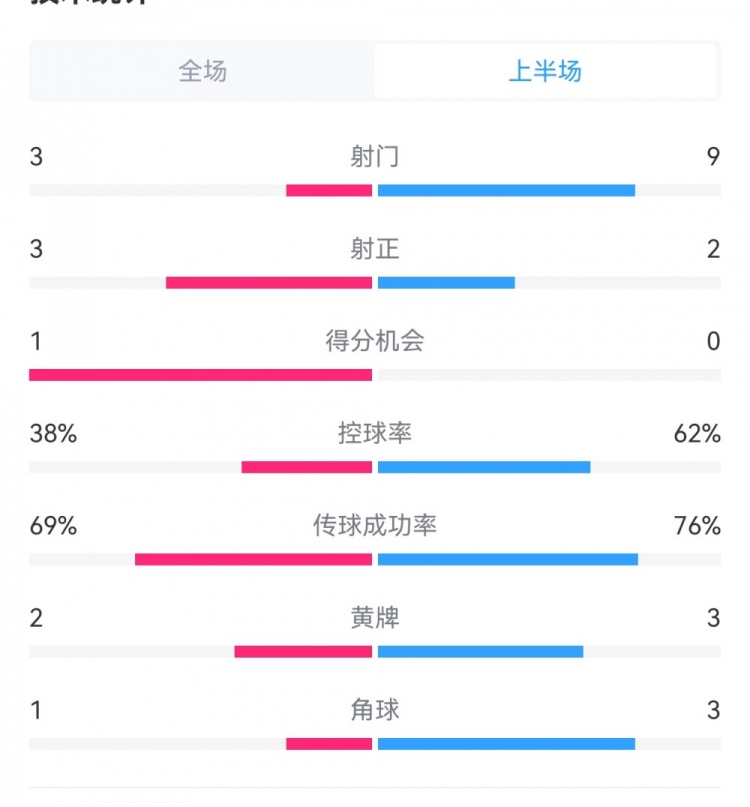 泰山1-3梅州半場(chǎng)數(shù)據(jù)：射門9-3，射正3-3，控球率62%-38%