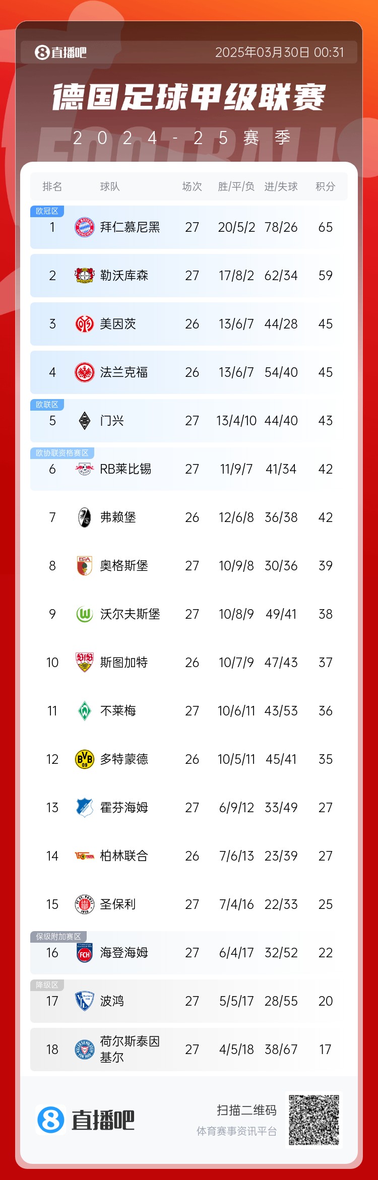 6分差距！拜仁藥廠剩余7輪對比：4對手相同，后者多踢倆保級隊(duì)