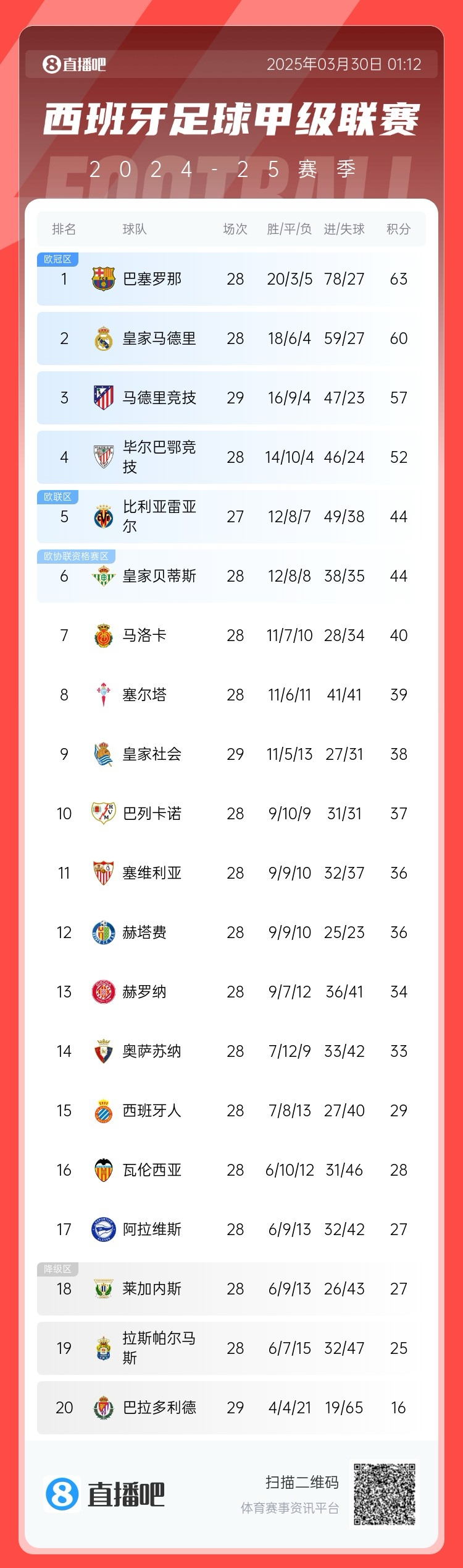 退出爭冠？西甲積分榜：馬競聯(lián)賽3場不勝，先賽落后巴薩6分