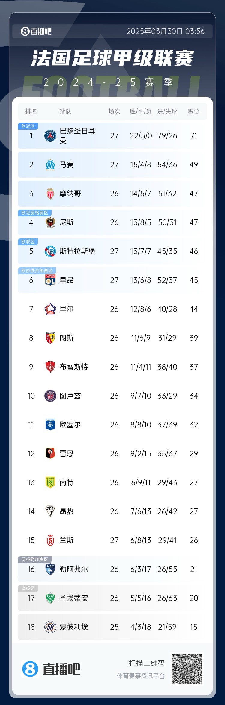 能實現(xiàn)嗎？稍后若摩納哥戰(zhàn)平尼斯，巴黎將提前7輪奪法甲冠軍