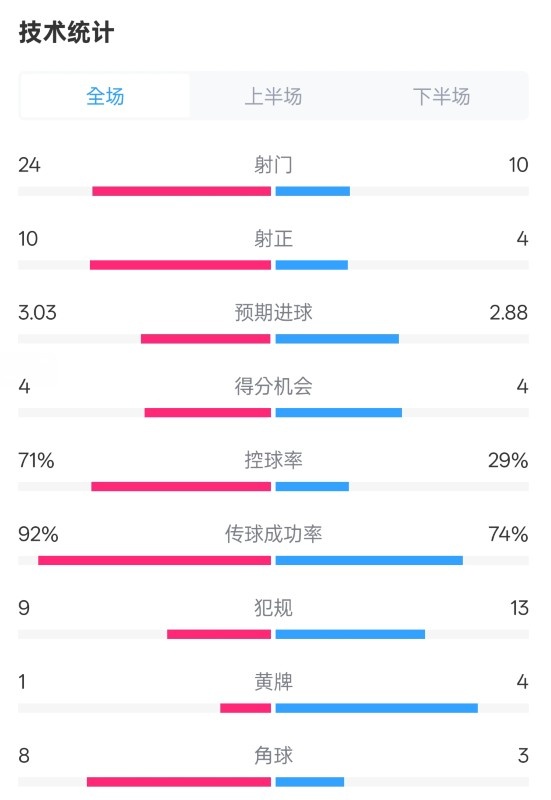 皇馬3-2萊加內(nèi)斯全場數(shù)據(jù)：射門24-10，射正10-4，控球率71%-29%