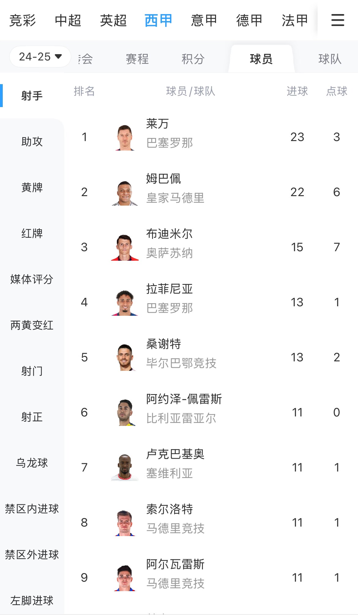 你看好誰？西甲射手榜：萊萬23球領跑，姆巴佩22球緊隨其后