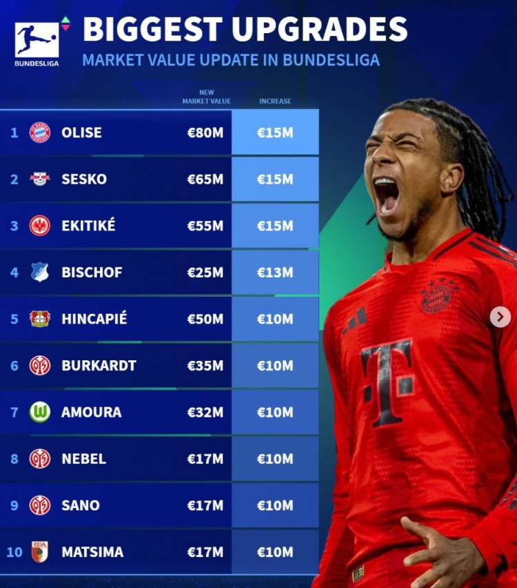 德轉(zhuǎn)列身價更新后德甲升值榜：奧利塞&塞斯科&?；倏藵q1500萬歐