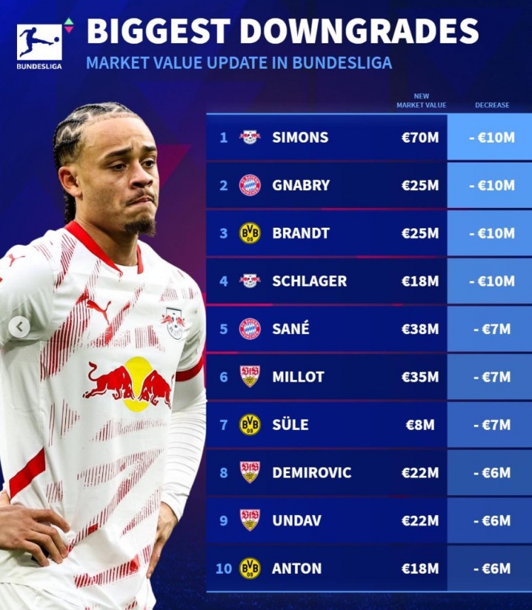 德甲身價貶值榜：西蒙斯&格納布里下跌1000萬，薩內(nèi)&聚勒降700萬