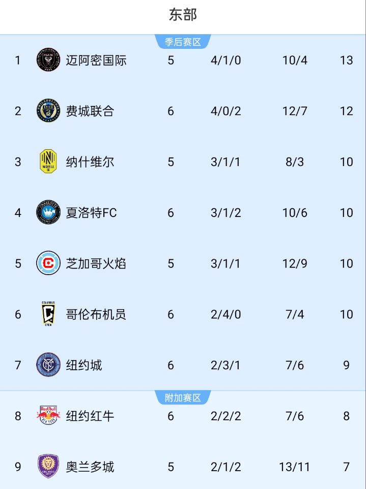 美職聯(lián)積分榜：邁阿密位居?xùn)|部榜首，少賽1場(chǎng)領(lǐng)先第二名1分