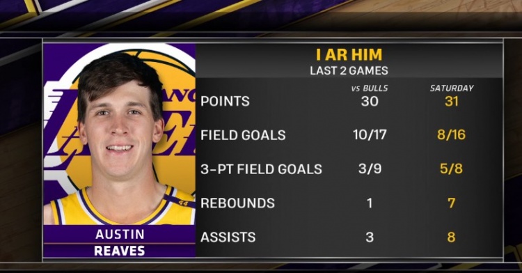 連場(chǎng)砍30+！里夫斯本賽季第8次單場(chǎng)至少得30分 此前一共3次