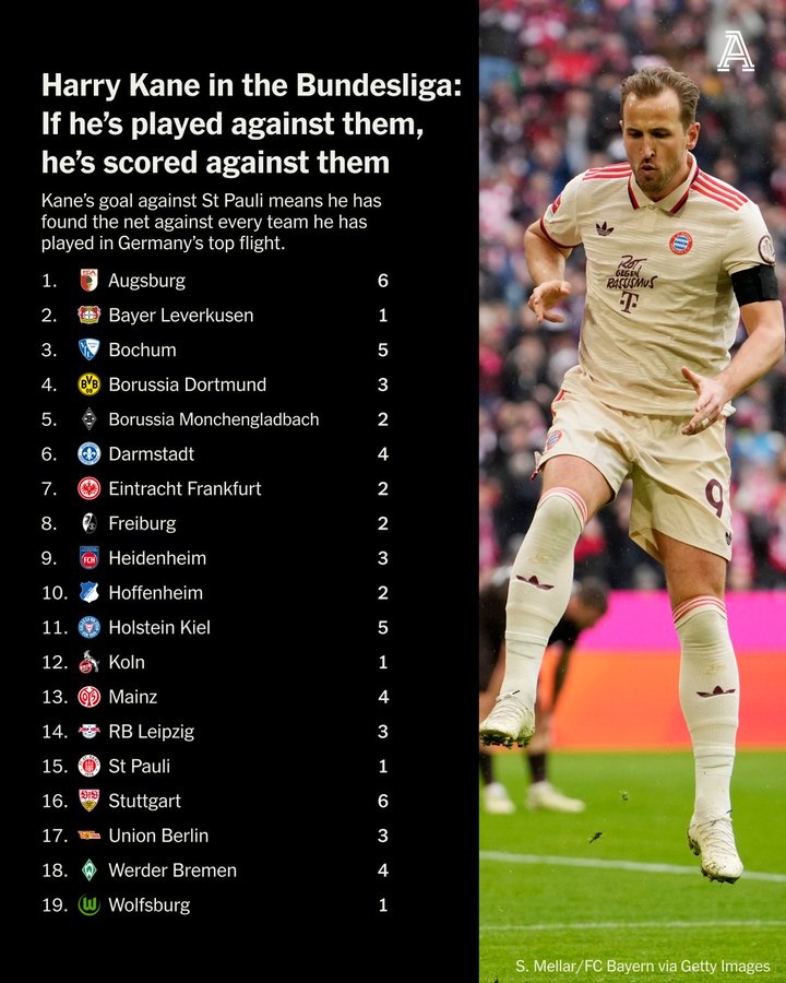 凱恩2年殺穿德甲球隊(duì)：對奧格斯堡&斯圖加特6球，對波鴻&基爾5球