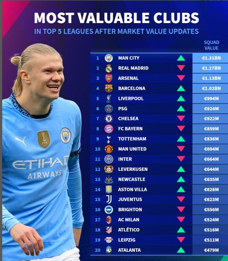 五大聯(lián)賽球隊(duì)最新身價(jià)榜：曼城壓皇馬居首，阿森納、巴薩分列三四