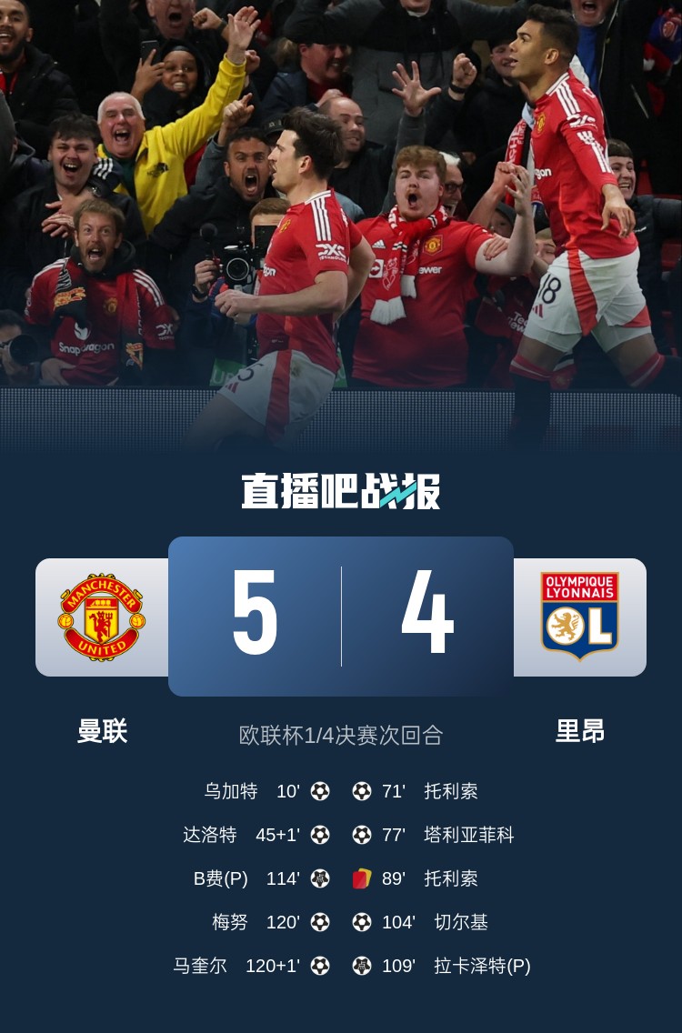 載入史冊！曼聯(lián)5-4里昂是歐戰(zhàn)歷史上首場加時賽打進(jìn)5球的比賽